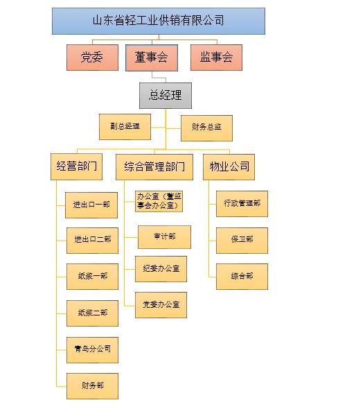 山東省輕工業供銷有限公司2021年度第三季度重大信息公告