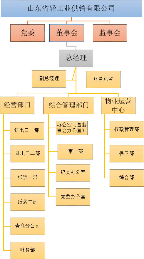 山東省輕工業(yè)供銷有限公司2022年度第四季度重大信息公告