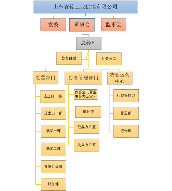 山東省輕工業供銷有限公司2023年度第四季度重大信息公告