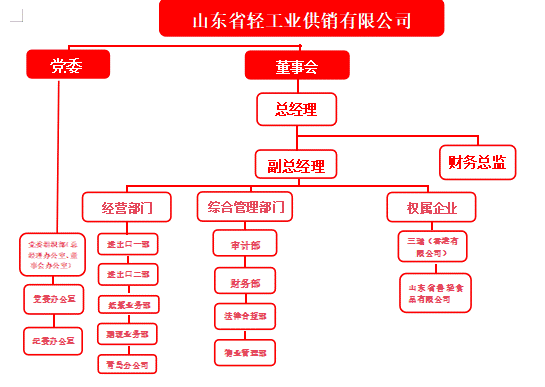 山東省輕工業(yè)供銷有限公司2025年度第一季度重大信息公告